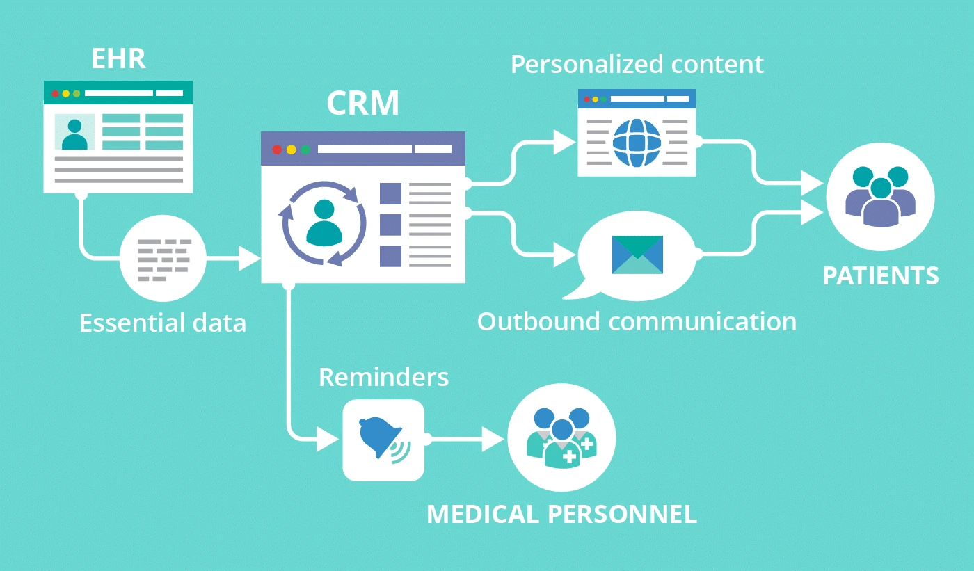 Hospital CRM